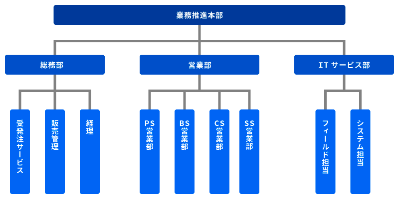 組織図