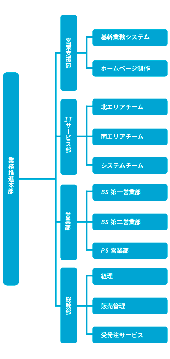 組織図