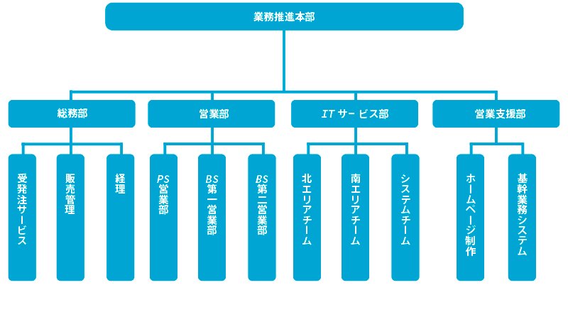 組織図